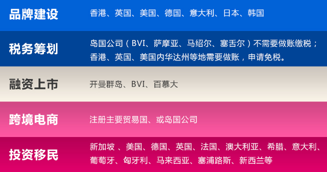 离岸公司注册的好处，注册地怎么选