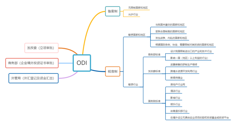 ODI备案流程图