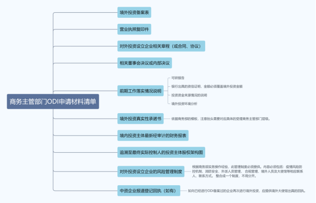 商务部ODI备案申请材料清单