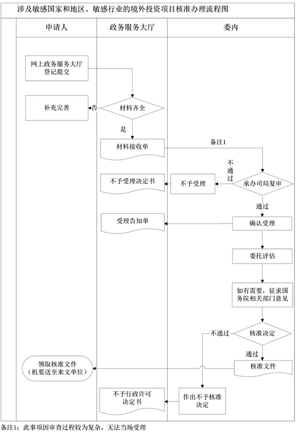 涉及敏感国家和地区、敏感行业的境外投资项目核准办理流程图