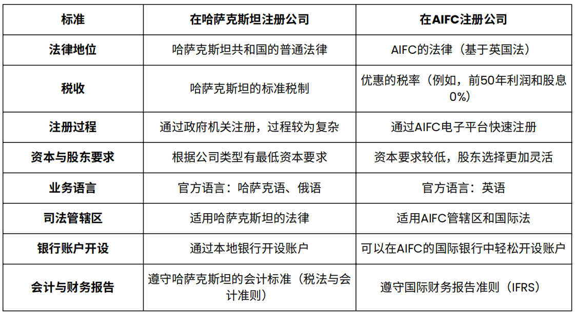 哈萨克斯坦公司类型对比
