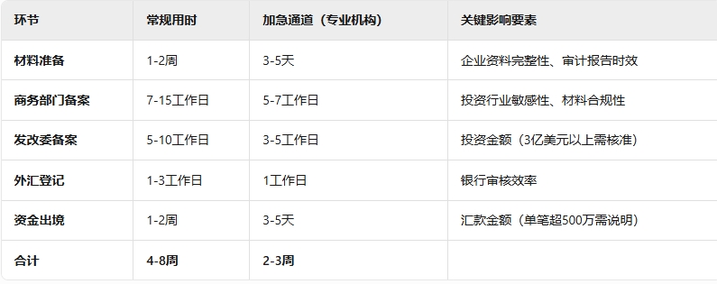 境外投资备案时间