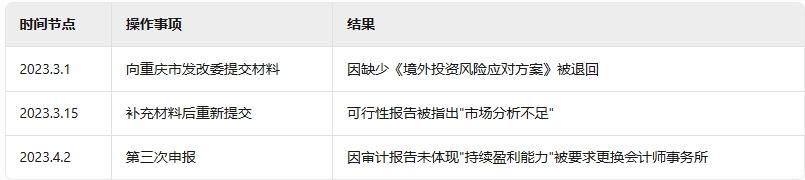 重庆ODI境外投资备案案例