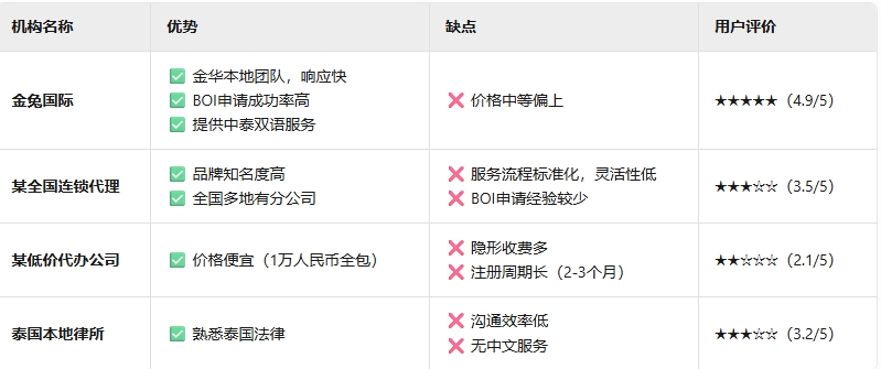 金华代办泰国公司注册哪家靠谱？真实用户评价与避坑指南?