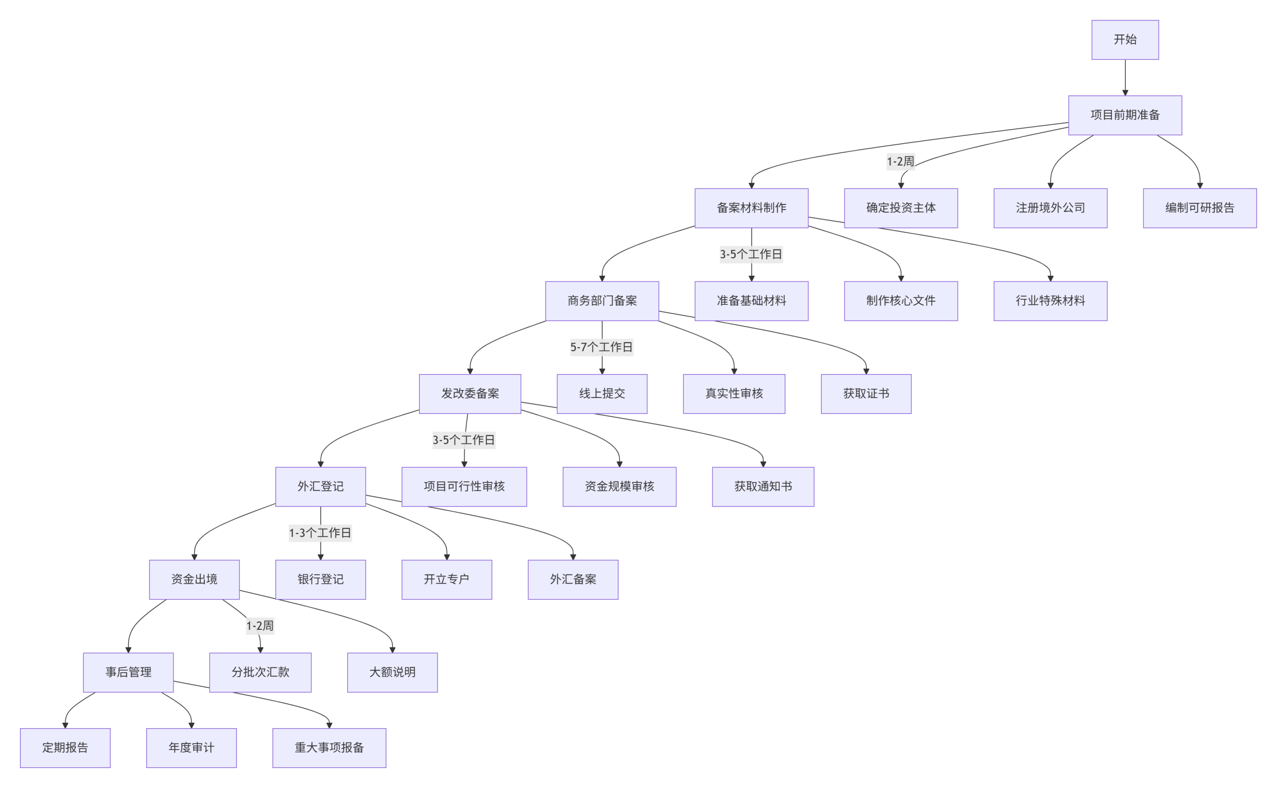 青岛境外投资备案全流程：7步搞定ODI审批