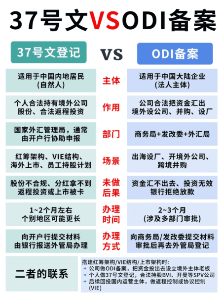 ODI备案与37号文登记的区别是什么？2025年最新解读?