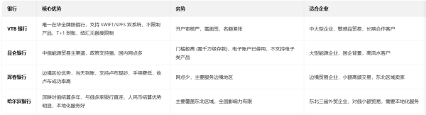 外贸企业如何选择适合自己的俄罗斯收款银行？