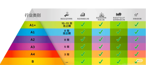 泰国boi申请等级图