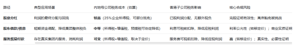 香港公司ODI备案后，利润回流境内的合规路径与税务筹划