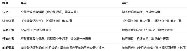 香港公司审计报告怎么出？年审与审计区别+做账报税流程?