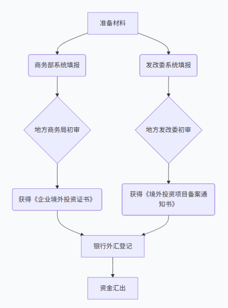 有限合伙ODI备案流程复杂吗？材料清单、办理地点与网上申报步骤详解