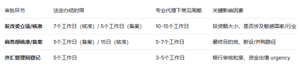 项目急着出海？全国境外投资备案代理多久能办好？
